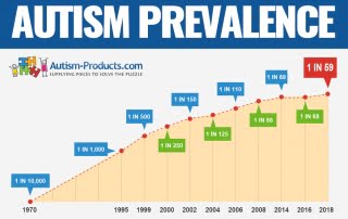 Autism Prevalence