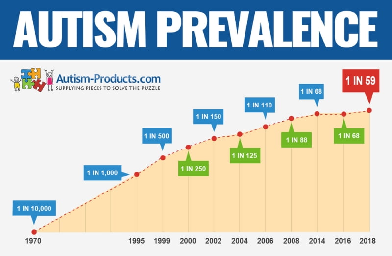 Autism Prevalence