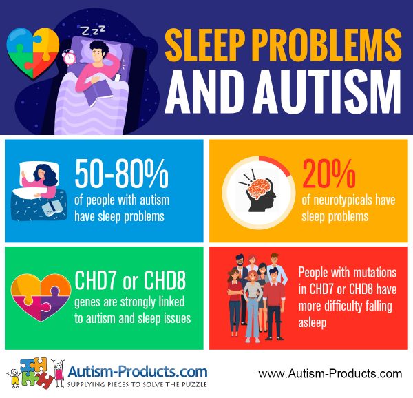 Sleep Problems and Autism